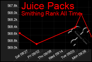 Total Graph of Juice Packs