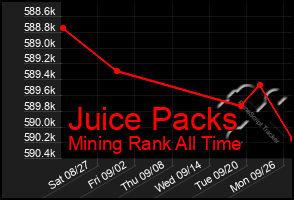 Total Graph of Juice Packs