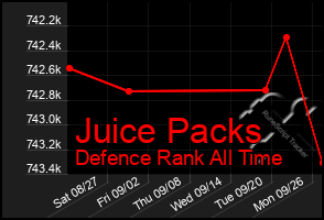 Total Graph of Juice Packs