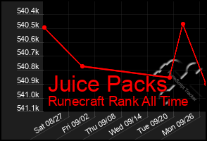 Total Graph of Juice Packs