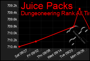 Total Graph of Juice Packs