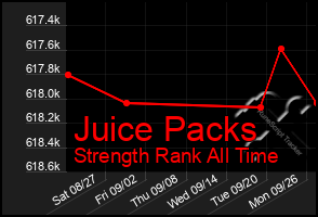 Total Graph of Juice Packs