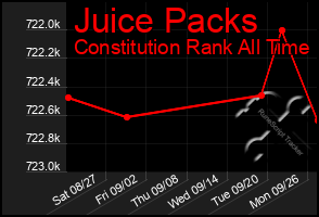 Total Graph of Juice Packs