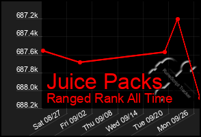 Total Graph of Juice Packs