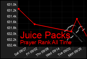 Total Graph of Juice Packs