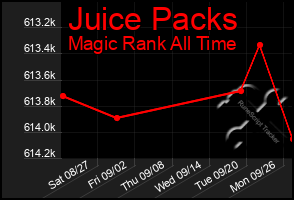 Total Graph of Juice Packs