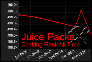 Total Graph of Juice Packs