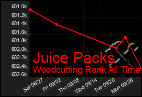 Total Graph of Juice Packs