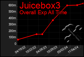 Total Graph of Juicebox3