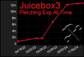 Total Graph of Juicebox3