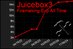 Total Graph of Juicebox3