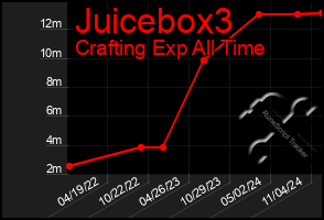 Total Graph of Juicebox3