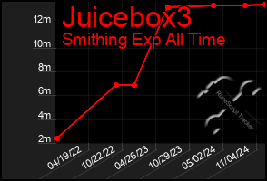 Total Graph of Juicebox3