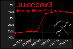 Total Graph of Juicebox3