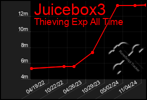 Total Graph of Juicebox3