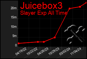 Total Graph of Juicebox3