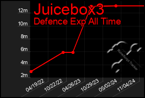 Total Graph of Juicebox3