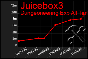 Total Graph of Juicebox3