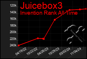 Total Graph of Juicebox3