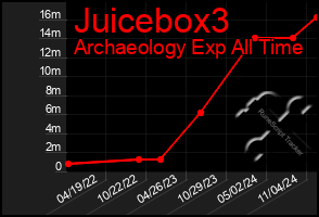 Total Graph of Juicebox3