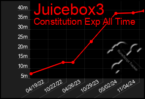 Total Graph of Juicebox3