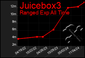 Total Graph of Juicebox3