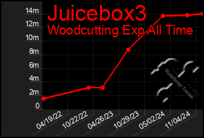 Total Graph of Juicebox3