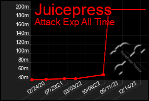 Total Graph of Juicepress