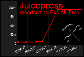 Total Graph of Juicepress