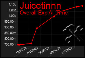 Total Graph of Juicetinnn