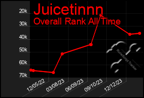 Total Graph of Juicetinnn