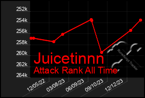 Total Graph of Juicetinnn