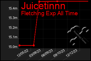 Total Graph of Juicetinnn