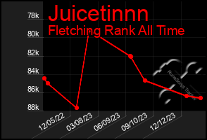 Total Graph of Juicetinnn