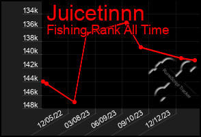 Total Graph of Juicetinnn