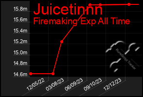 Total Graph of Juicetinnn