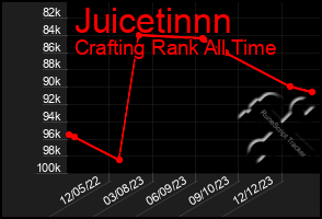 Total Graph of Juicetinnn