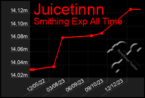 Total Graph of Juicetinnn