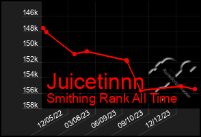 Total Graph of Juicetinnn