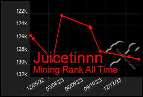 Total Graph of Juicetinnn