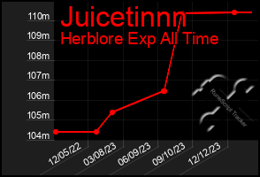 Total Graph of Juicetinnn