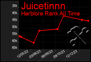 Total Graph of Juicetinnn