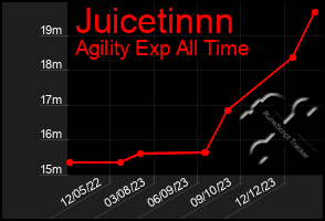 Total Graph of Juicetinnn