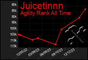 Total Graph of Juicetinnn