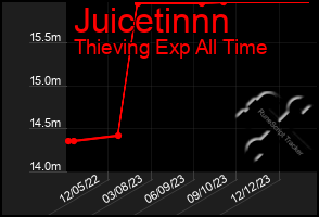 Total Graph of Juicetinnn