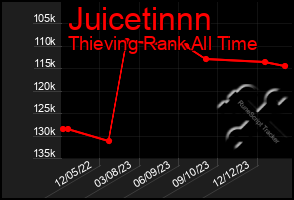 Total Graph of Juicetinnn