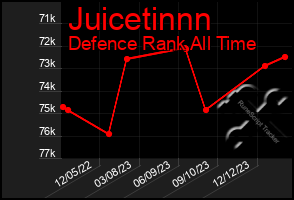 Total Graph of Juicetinnn