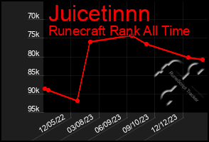 Total Graph of Juicetinnn