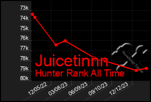 Total Graph of Juicetinnn