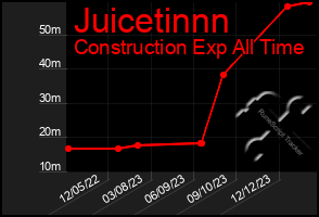 Total Graph of Juicetinnn